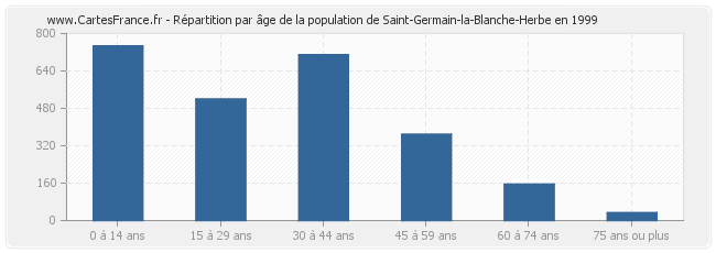 Répartition par âge de la population de Saint-Germain-la-Blanche-Herbe en 1999