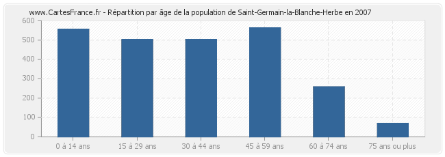 Répartition par âge de la population de Saint-Germain-la-Blanche-Herbe en 2007
