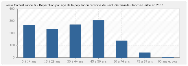 Répartition par âge de la population féminine de Saint-Germain-la-Blanche-Herbe en 2007