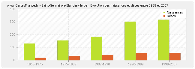 Saint-Germain-la-Blanche-Herbe : Evolution des naissances et décès entre 1968 et 2007