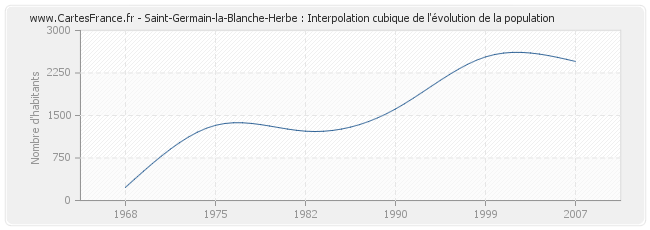 Saint-Germain-la-Blanche-Herbe : Interpolation cubique de l'évolution de la population