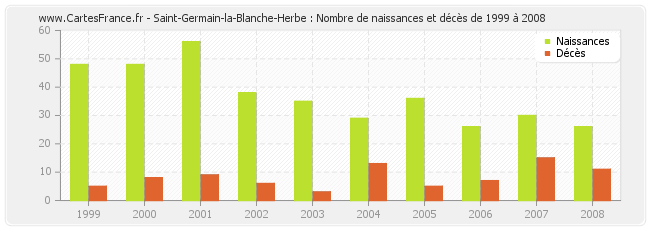 Saint-Germain-la-Blanche-Herbe : Nombre de naissances et décès de 1999 à 2008