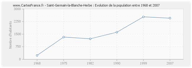 Population Saint-Germain-la-Blanche-Herbe