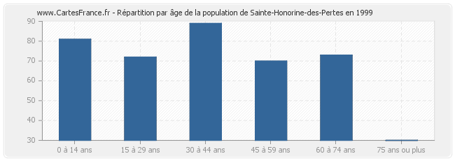 Répartition par âge de la population de Sainte-Honorine-des-Pertes en 1999
