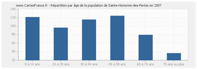 Répartition par âge de la population de Sainte-Honorine-des-Pertes en 2007