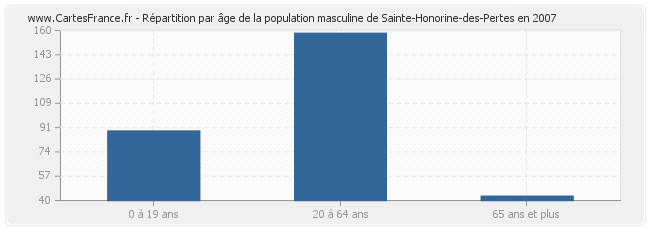 Répartition par âge de la population masculine de Sainte-Honorine-des-Pertes en 2007