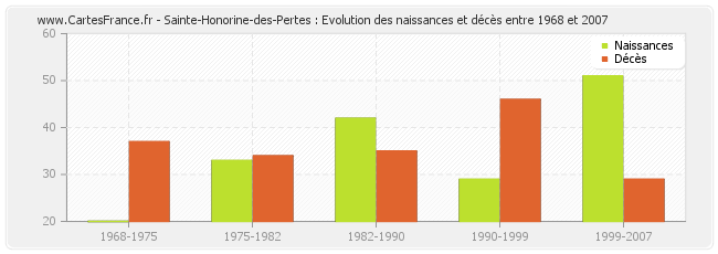 Sainte-Honorine-des-Pertes : Evolution des naissances et décès entre 1968 et 2007