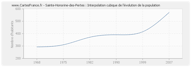 Sainte-Honorine-des-Pertes : Interpolation cubique de l'évolution de la population
