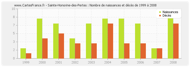 Sainte-Honorine-des-Pertes : Nombre de naissances et décès de 1999 à 2008