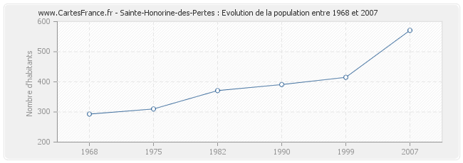 Population Sainte-Honorine-des-Pertes