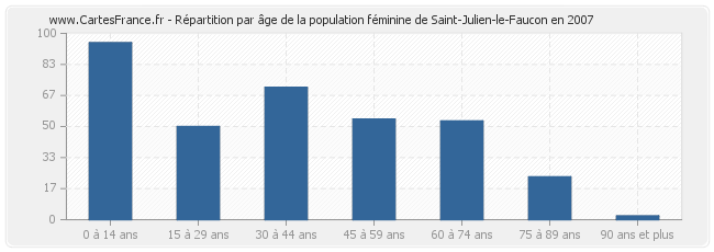 Répartition par âge de la population féminine de Saint-Julien-le-Faucon en 2007