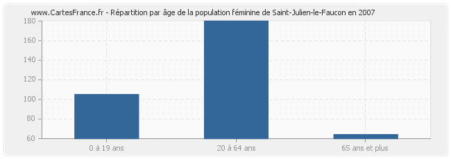 Répartition par âge de la population féminine de Saint-Julien-le-Faucon en 2007