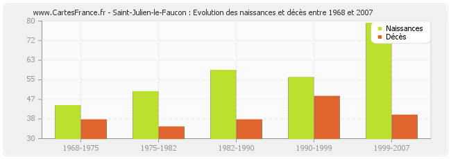 Saint-Julien-le-Faucon : Evolution des naissances et décès entre 1968 et 2007