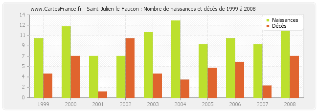 Saint-Julien-le-Faucon : Nombre de naissances et décès de 1999 à 2008