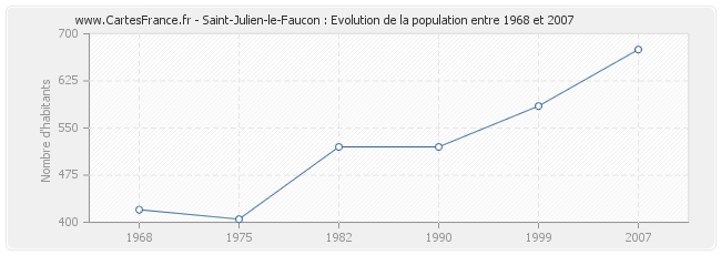 Population Saint-Julien-le-Faucon