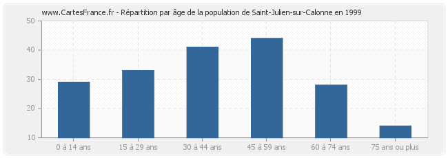 Répartition par âge de la population de Saint-Julien-sur-Calonne en 1999
