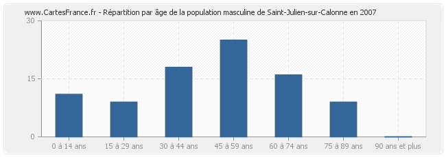 Répartition par âge de la population masculine de Saint-Julien-sur-Calonne en 2007