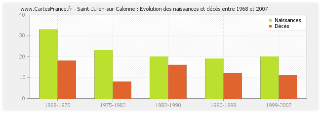 Saint-Julien-sur-Calonne : Evolution des naissances et décès entre 1968 et 2007