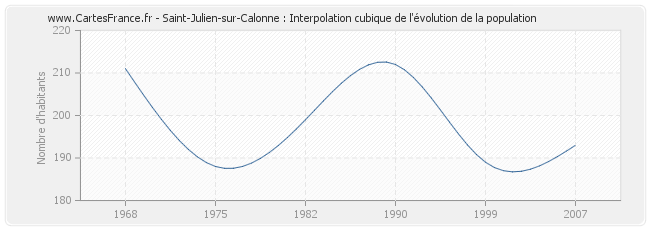 Saint-Julien-sur-Calonne : Interpolation cubique de l'évolution de la population