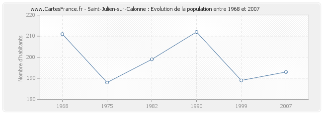 Population Saint-Julien-sur-Calonne