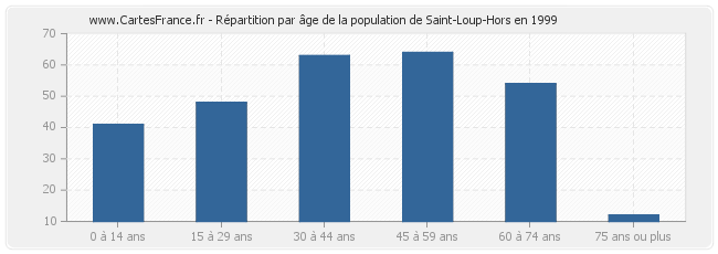 Répartition par âge de la population de Saint-Loup-Hors en 1999