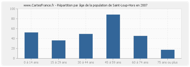 Répartition par âge de la population de Saint-Loup-Hors en 2007