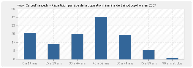 Répartition par âge de la population féminine de Saint-Loup-Hors en 2007