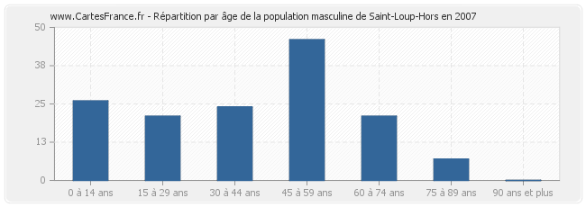 Répartition par âge de la population masculine de Saint-Loup-Hors en 2007