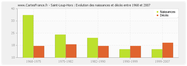 Saint-Loup-Hors : Evolution des naissances et décès entre 1968 et 2007