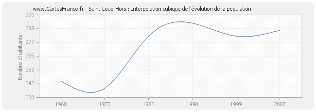 Saint-Loup-Hors : Interpolation cubique de l'évolution de la population