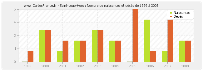 Saint-Loup-Hors : Nombre de naissances et décès de 1999 à 2008