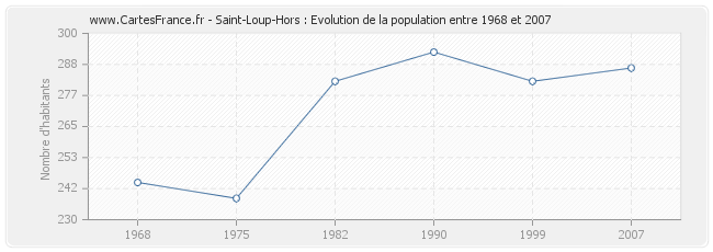 Population Saint-Loup-Hors