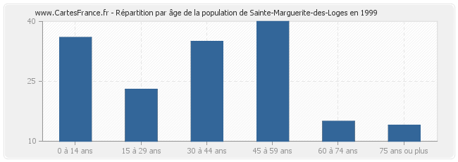 Répartition par âge de la population de Sainte-Marguerite-des-Loges en 1999