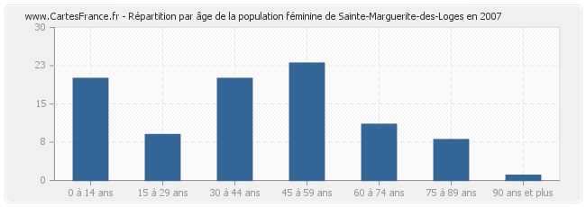 Répartition par âge de la population féminine de Sainte-Marguerite-des-Loges en 2007
