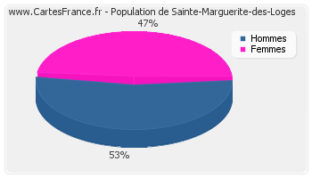 Répartition de la population de Sainte-Marguerite-des-Loges en 2007