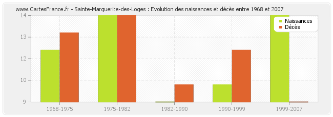 Sainte-Marguerite-des-Loges : Evolution des naissances et décès entre 1968 et 2007