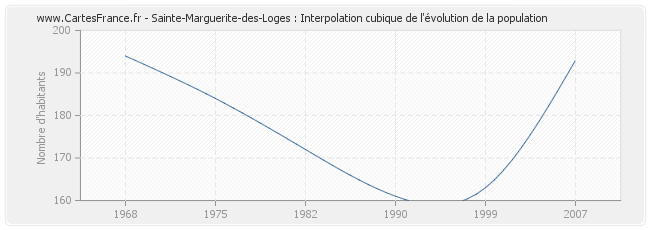 Sainte-Marguerite-des-Loges : Interpolation cubique de l'évolution de la population