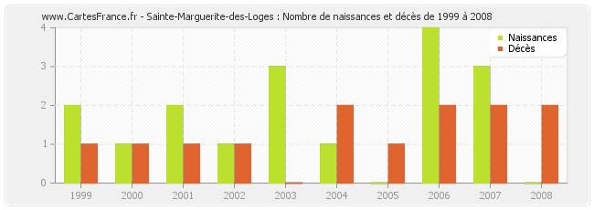Sainte-Marguerite-des-Loges : Nombre de naissances et décès de 1999 à 2008