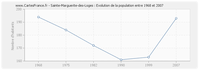 Population Sainte-Marguerite-des-Loges