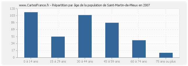 Répartition par âge de la population de Saint-Martin-de-Mieux en 2007