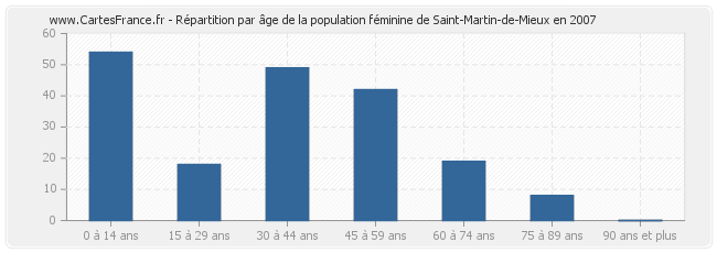 Répartition par âge de la population féminine de Saint-Martin-de-Mieux en 2007