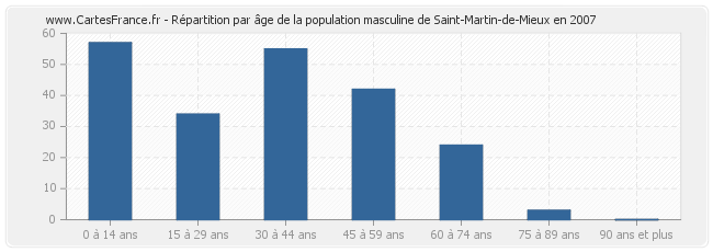 Répartition par âge de la population masculine de Saint-Martin-de-Mieux en 2007