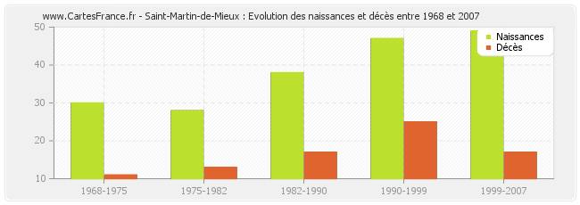 Saint-Martin-de-Mieux : Evolution des naissances et décès entre 1968 et 2007