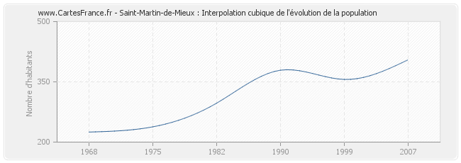 Saint-Martin-de-Mieux : Interpolation cubique de l'évolution de la population