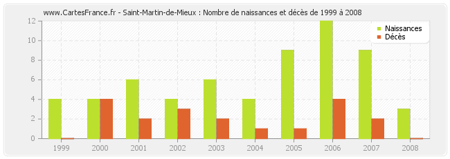 Saint-Martin-de-Mieux : Nombre de naissances et décès de 1999 à 2008