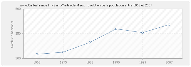 Population Saint-Martin-de-Mieux