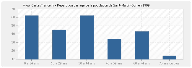 Répartition par âge de la population de Saint-Martin-Don en 1999