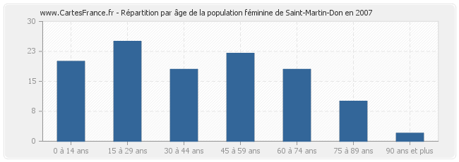 Répartition par âge de la population féminine de Saint-Martin-Don en 2007