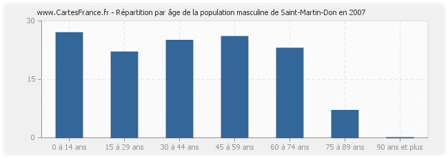 Répartition par âge de la population masculine de Saint-Martin-Don en 2007