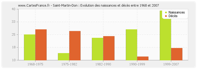 Saint-Martin-Don : Evolution des naissances et décès entre 1968 et 2007